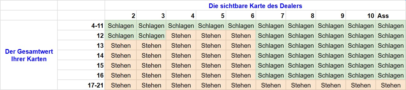 Blackjack-Strategietabelle zur Entscheidung, wann man treffen oder stehen bleiben soll. Diese Tabelle gilt für die Blackjack-Variante, bei der ein einzelnes Kartendeck verwendet wird und der Dealer bei 17 stehen bleibt.