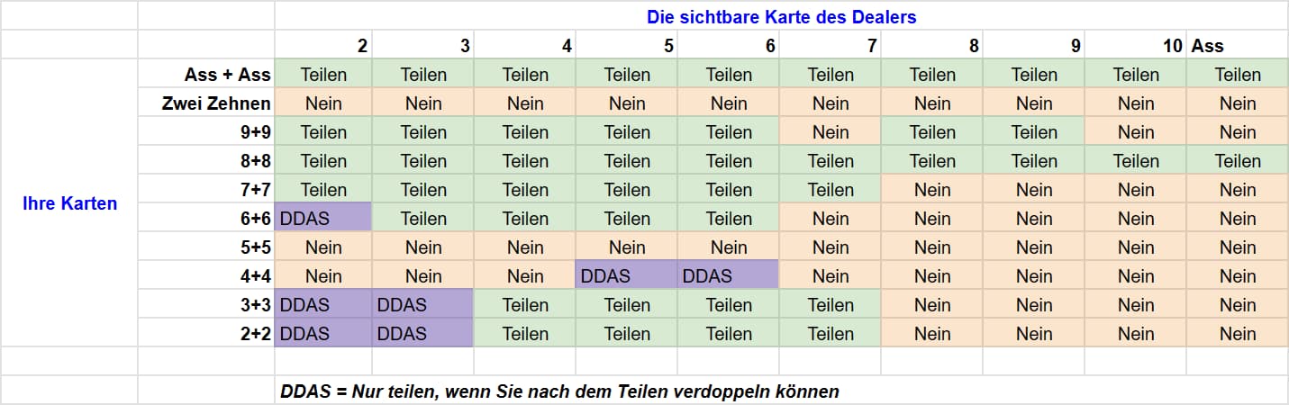 Blackjack-Strategietabelle zum Teilen von Karten. Diese Tabelle gilt für die Blackjack-Variante, bei der ein einzelnes Kartendeck verwendet wird und der Dealer bei 17 stehen bleibt.