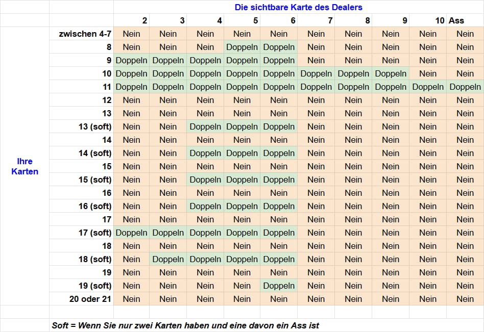 Blackjack-Strategietabelle zum Verdoppeln der Einsätze. Diese Tabelle gilt für die Blackjack-Variante, bei der ein einzelnes Kartendeck verwendet wird und der Dealer bei 17 stehen bleibt.