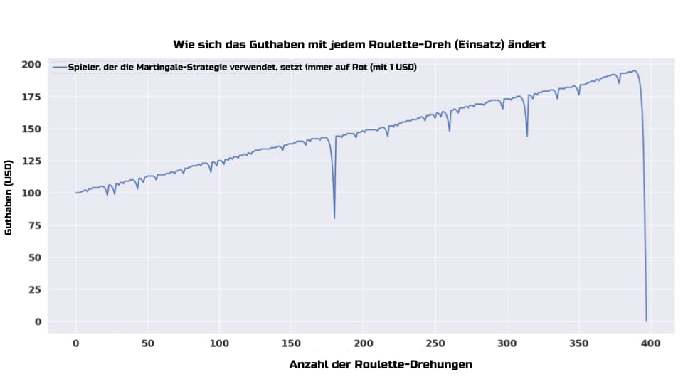 Beispiel einer Simulation eines Spielers, der die Martingale-Strategie beim Roulette für gerade Wetten verwendet.