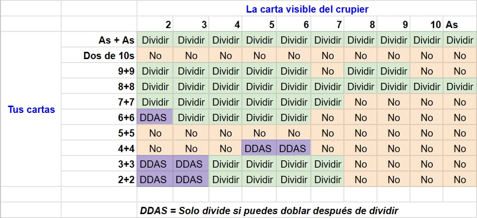 Tabla de estrategia de Blackjack para saber cuándo dividir tus cartas. Esta tabla es para la variante de Blackjack que utiliza una sola baraja de cartas y el crupier se planta en 17.