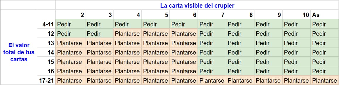 Tabla de estrategia de Blackjack para decidir cuándo pedir o plantarse. Esta tabla es para la variante de Blackjack que utiliza una sola baraja de cartas y el crupier se planta en 17.