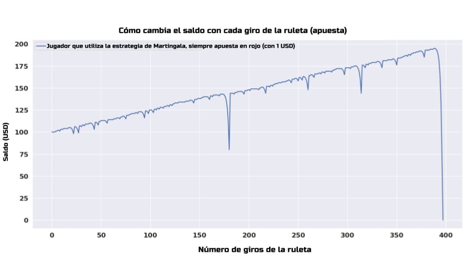 Ejemplo de simulación de un jugador utilizando la estrategia Martingala en la ruleta para apuestas pares.