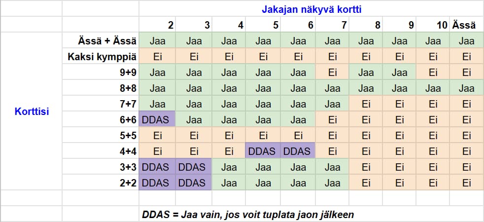 Blackjack-strategiataulukko, joka kertoo milloin jakaa kortit. Tämä taulukko on tarkoitettu Blackjack-variantille, jossa käytetään yhtä korttipakkaa ja jakaja pysähtyy 17:ään.