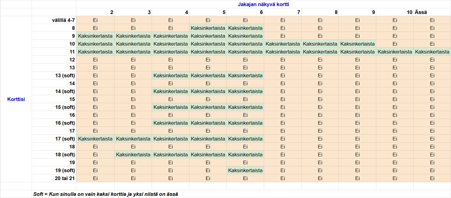 Blackjack-strategiataulukko, joka kertoo milloin tuplata panos. Tämä taulukko on tarkoitettu Blackjack-variantille, jossa käytetään yhtä korttipakkaa ja jakaja pysähtyy 17:ään.