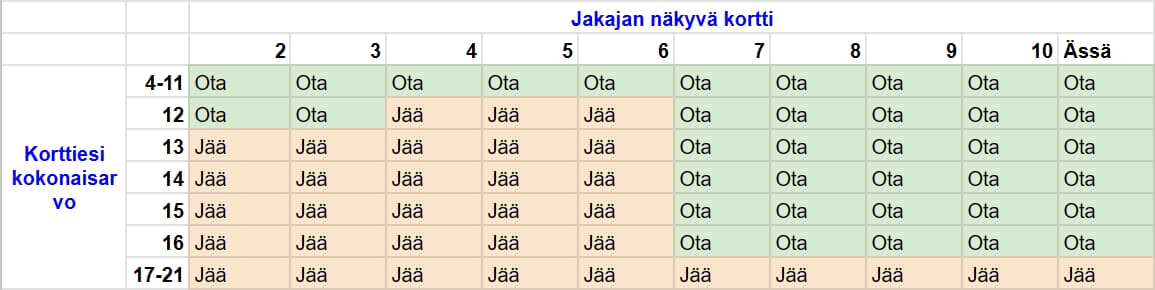 Blackjack-strategiataulukko päättää milloin lyödä tai pysyä. Tämä taulukko on tarkoitettu Blackjack-muunnelmalle, joka käyttää yhtä korttipakkaa ja jakaja pysyy 17:ssä.