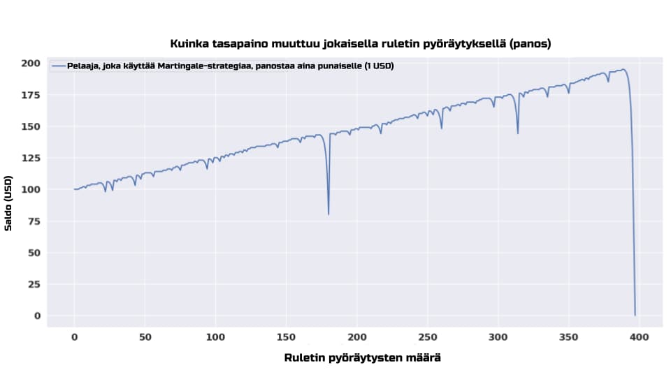 Esimerkki simulaatiosta, jossa pelaaja käyttää Martingale-strategiaa tasapanoksilla ruletissa.