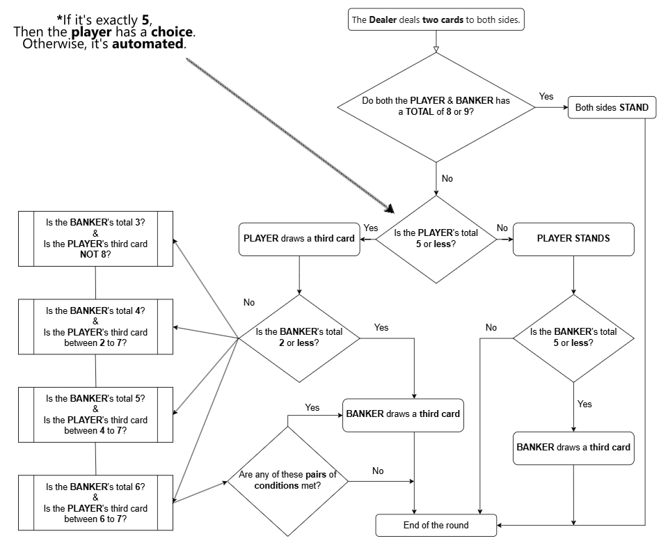 Average Baccarat Banque round's drawing rules.