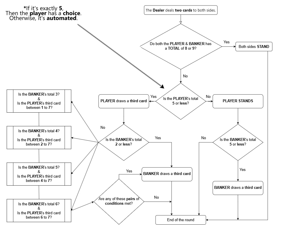 Average Chemin de Fer round's drawing rules.