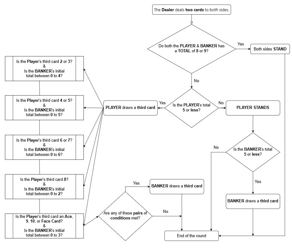 Average baccarat round's drawing rules.