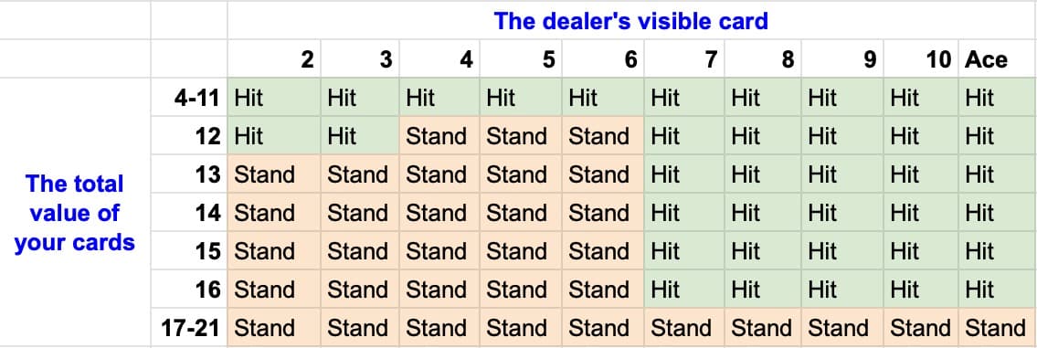 Blackjack strategy table to decide when to hit or stand. This table is for the Blackjack variant that uses a single deck of cards and the dealer stands on 17.