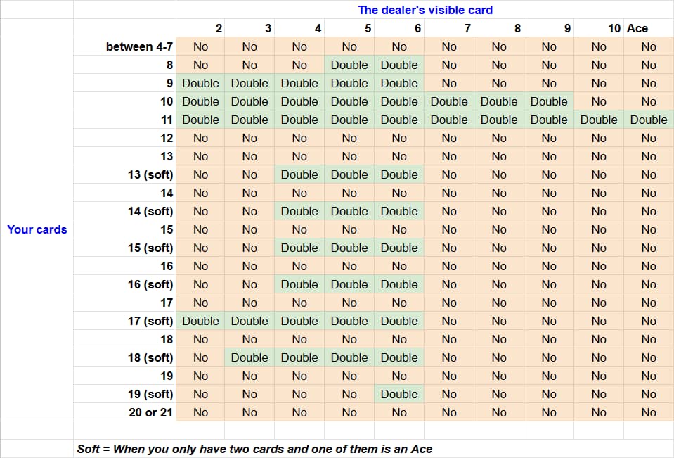 Blackjack strategy table to when to double down with your bets. This table is for the Blackjack variant that uses a single deck of cards and the dealer stands on 17.