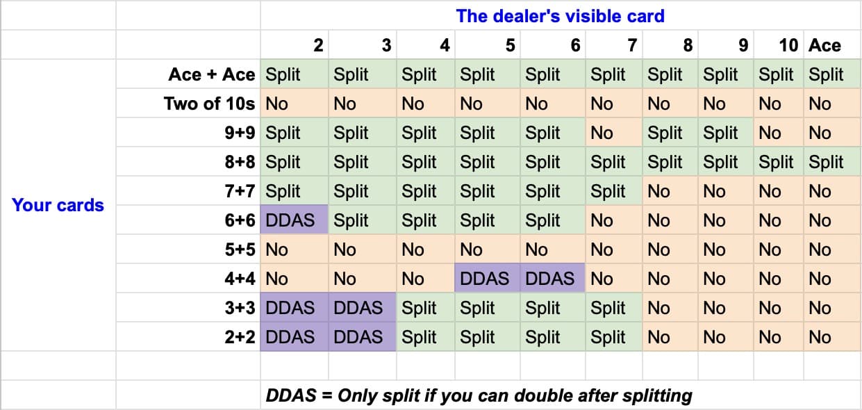 Blackjack strategy table to when to split your cards. This table is for the Blackjack variant that uses a single deck of cards and the dealer stands on 17.