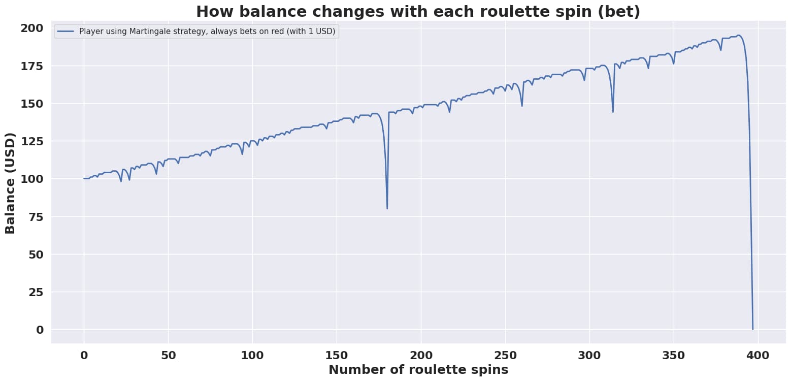 Example simulation of a player using the Martingale strategy on roulette for even bets.