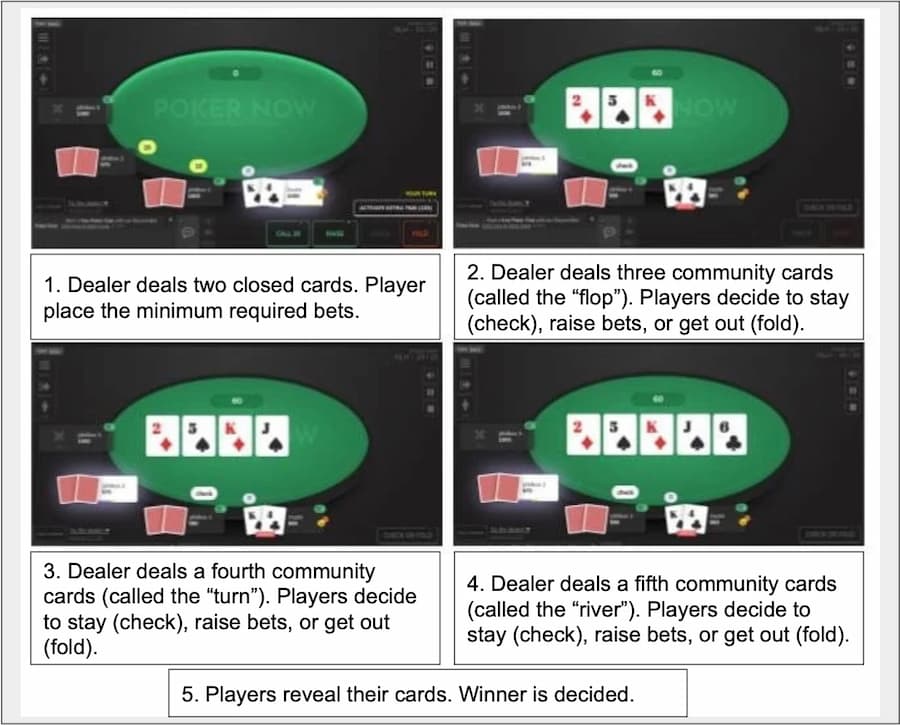 Steps of a Texas Hold'em poker game round