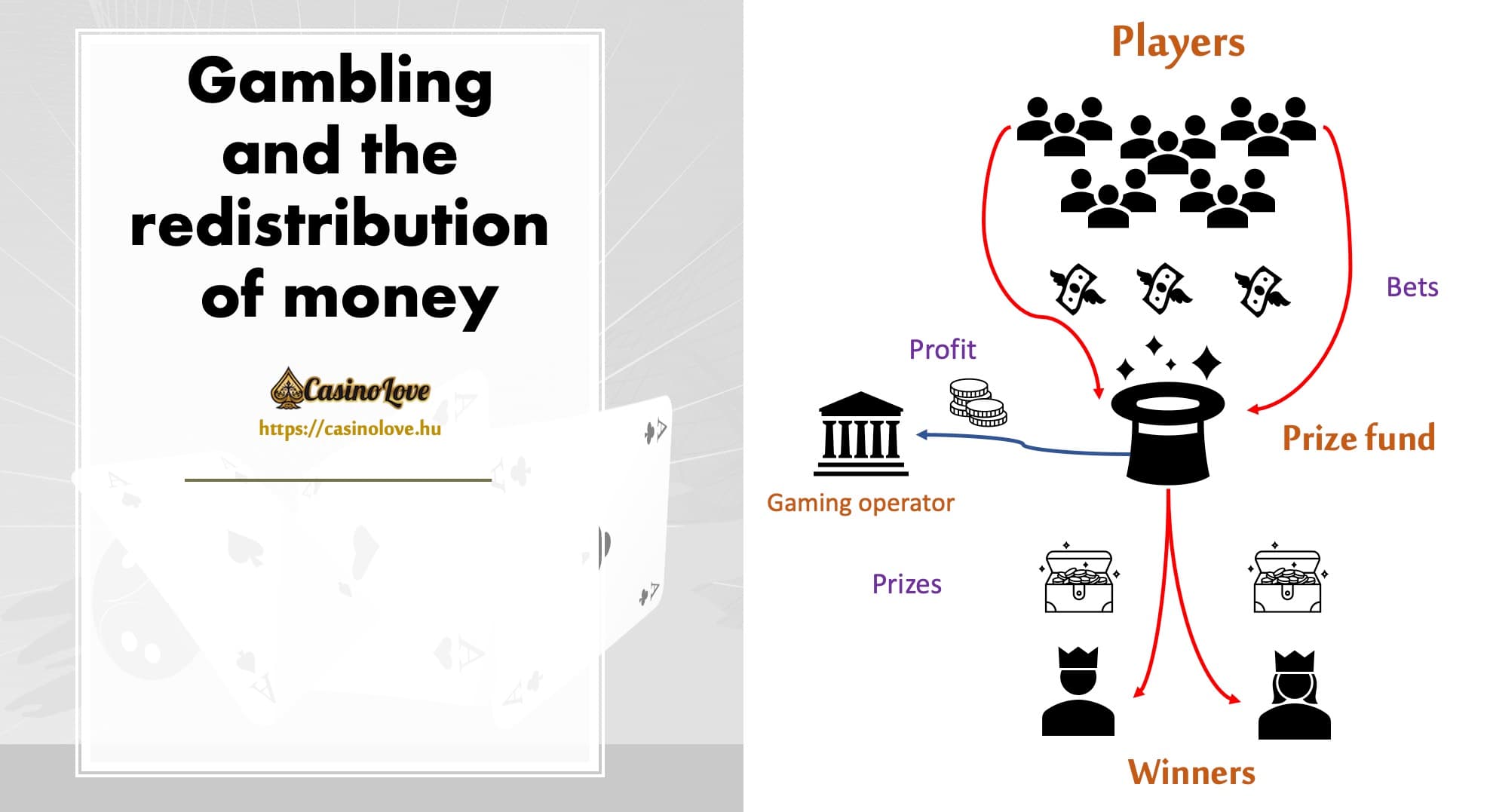 Process of money redistribution in gambling games.