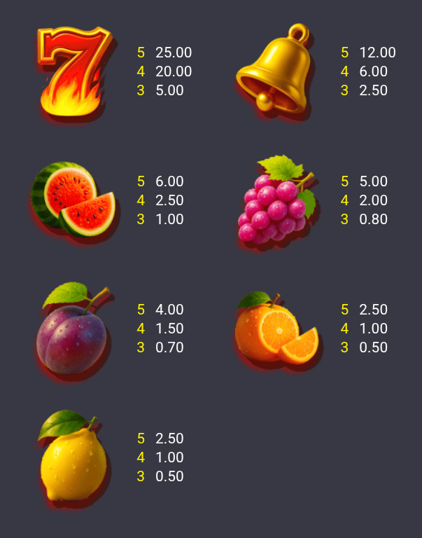 Symbols and paytable of the Fiery Sevens Respin slot game