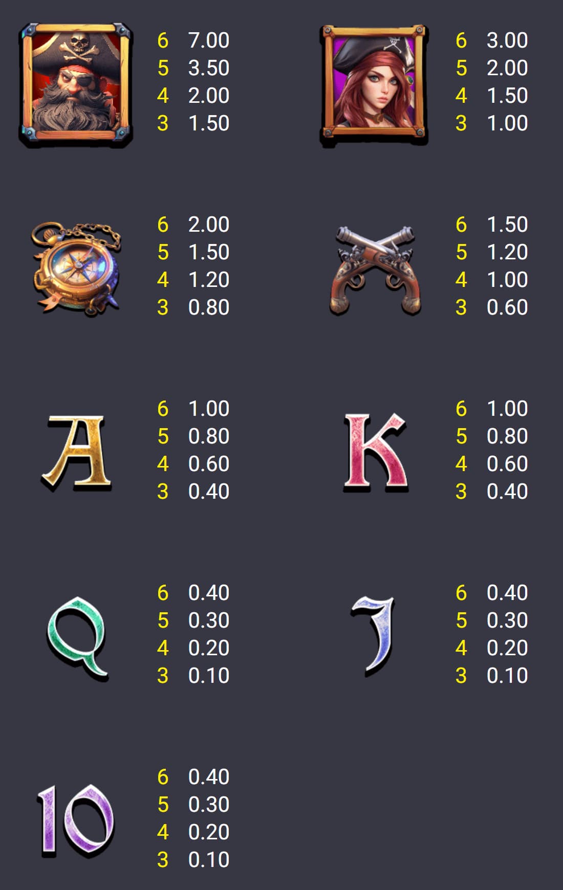 Symbols and paytable of the Pirates Gold Rush slot game