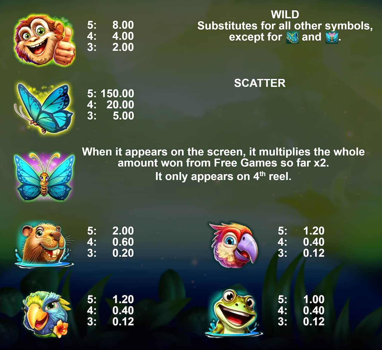 Symbols and paytable of the Winflood Amazonia slot game