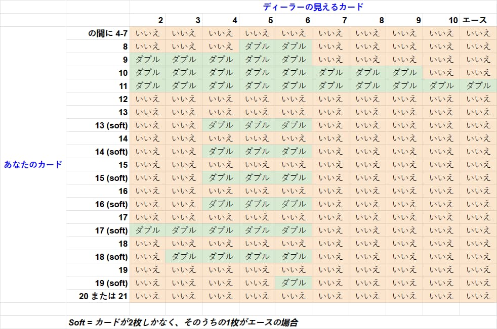 ベットをダブルダウンするタイミングのブラックジャック戦略表。この表は、シングルデッキのカードを使用し、ディーラーが17でスタンドするブラックジャックのバリアント用です。