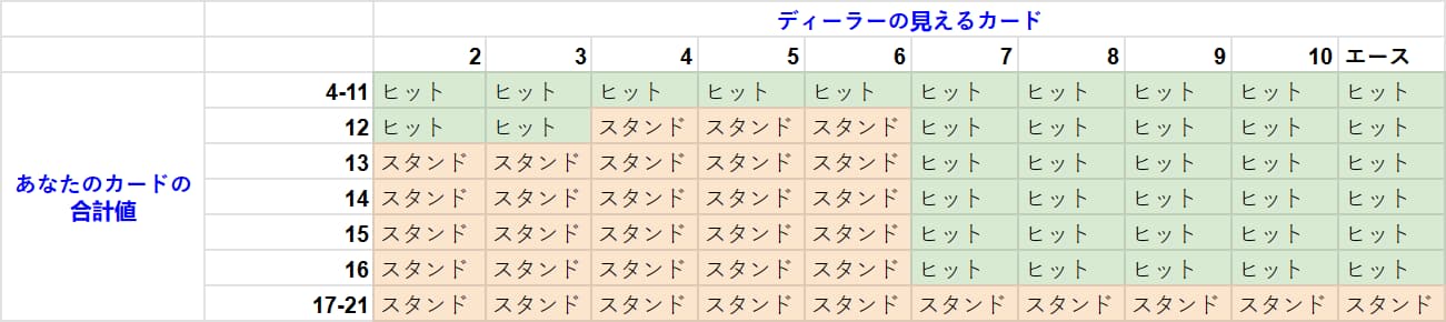 ヒットするかスタンドするかを決めるためのブラックジャック戦略表。この表は、1デッキのカードを使用し、ディーラーが17でスタンドするブラックジャックのバリエーションのためのものです。