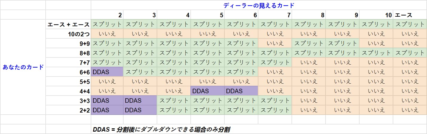 カードを分けるタイミングのブラックジャック戦略表。この表は、シングルデッキのカードを使用し、ディーラーが17でスタンドするブラックジャックのバリアント用です。