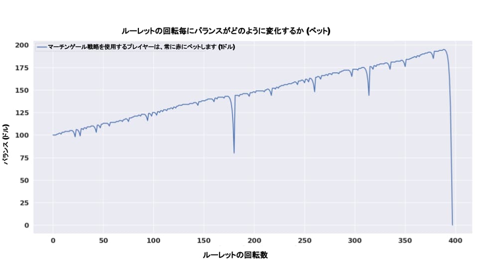 ルーレットの偶数ベットでマーチンゲール戦略を使用したプレイヤーのシミュレーション例。