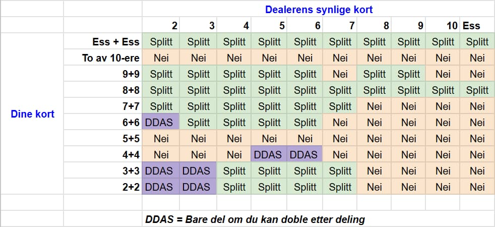 Blackjack strategitabell for når man skal dele kortene. Denne tabellen er for Blackjack-varianten som bruker en enkelt kortstokk og dealeren står på 17.