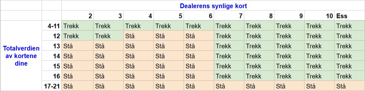 Blackjack-strategitabell for å bestemme når man skal slå eller stå. Denne tabellen er for Blackjack-varianten som bruker en enkelt kortstokk og dealeren står på 17.