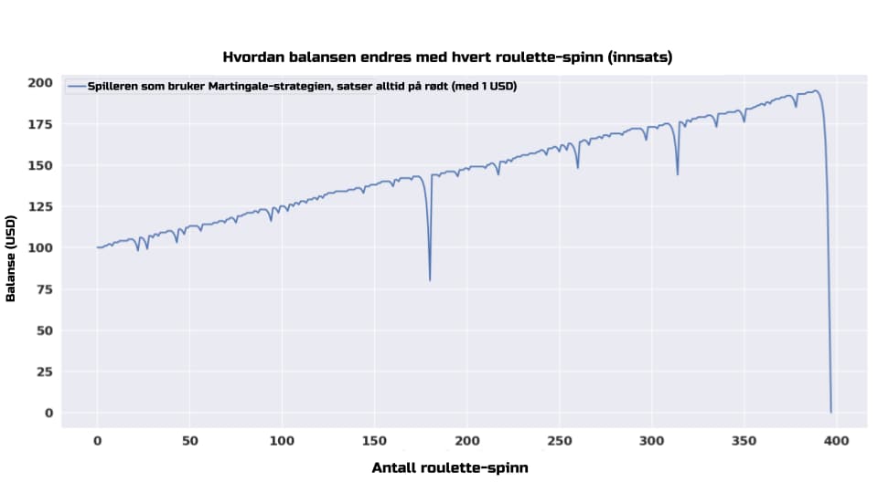 Eksempel på simulering av en spiller som bruker Martingale-strategien på rulett for jevne innsatser.