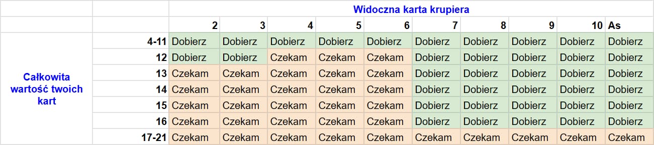 Tabela strategii blackjacka, która pokazuje, kiedy dobierać lub czekać. Ta tabela dotyczy wariantu Blackjacka, który używa jednej talii kart, a krupier czeka na 17.