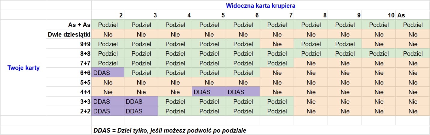 Tabela strategii blackjacka, kiedy dzielić karty. Ta tabela dotyczy wariantu blackjacka z pojedynczą talią kart i krupierem, który stoi na 17.