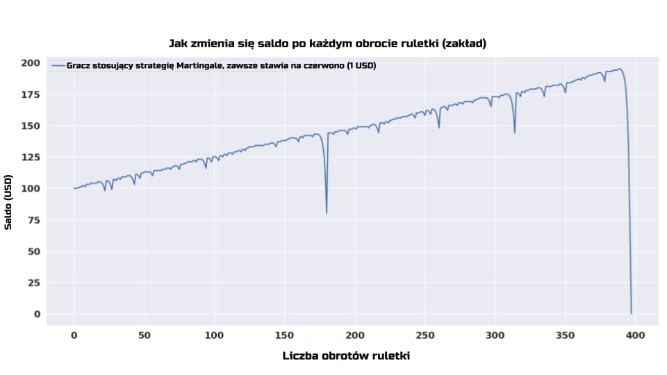 Przykład symulacji gracza stosującego strategię Martingale w ruletce na zakłady parzyste.