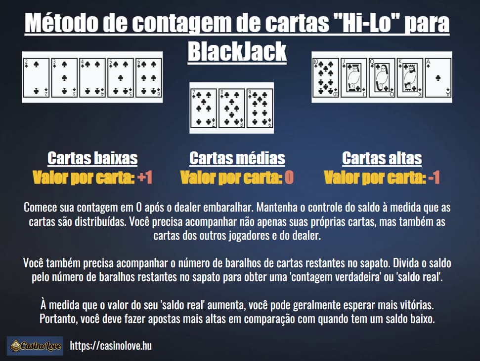 Método de contagem de cartas no Blackjack chamado High Low