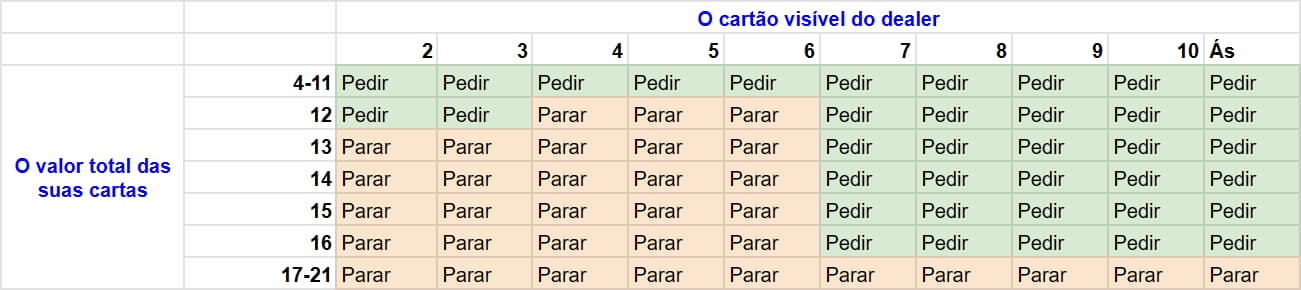 Tabela de estratégia do Blackjack para decidir quando pedir carta ou parar. Esta tabela é para a variante do Blackjack que usa um único baralho de cartas e o dealer para em 17.