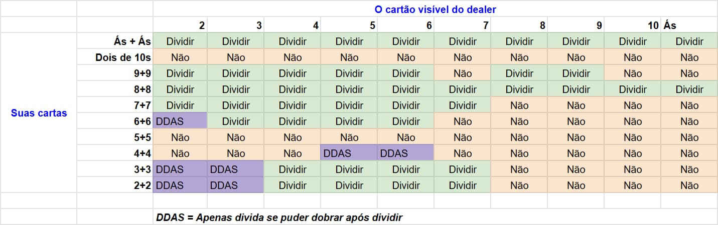 Tabela de estratégia de Blackjack para quando dividir suas cartas. Esta tabela é para a variante de Blackjack que utiliza um único baralho de cartas e o dealer para em 17.