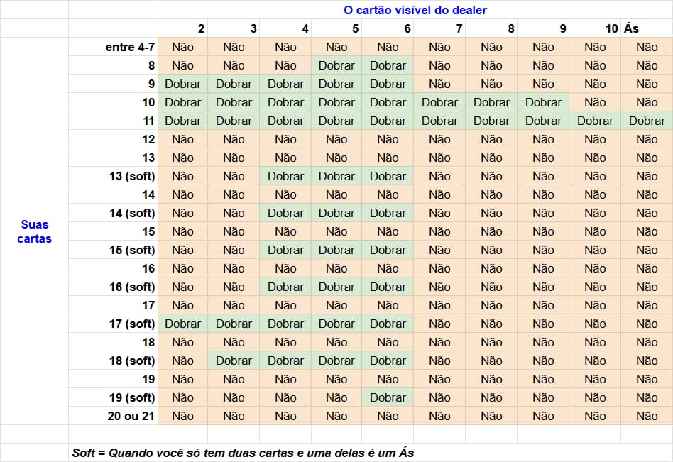 Tabela de estratégia de Blackjack para quando dobrar a aposta. Esta tabela é para a variante de Blackjack que utiliza um único baralho de cartas e o dealer para em 17.