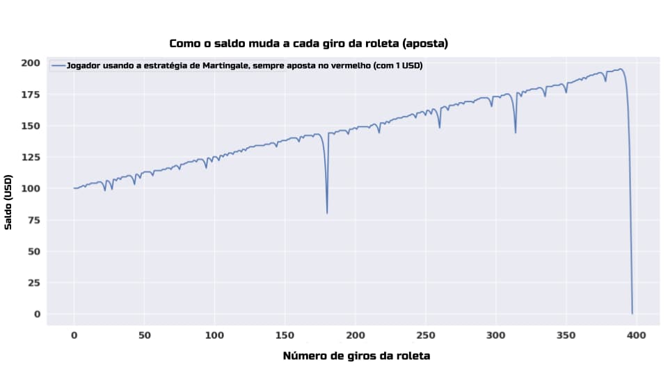 Exemplo de simulação de um jogador usando a estratégia Martingale na roleta para apostas pares.