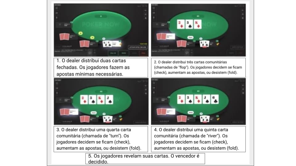 Etapas de uma rodada de jogo de poker Texas Hold'em