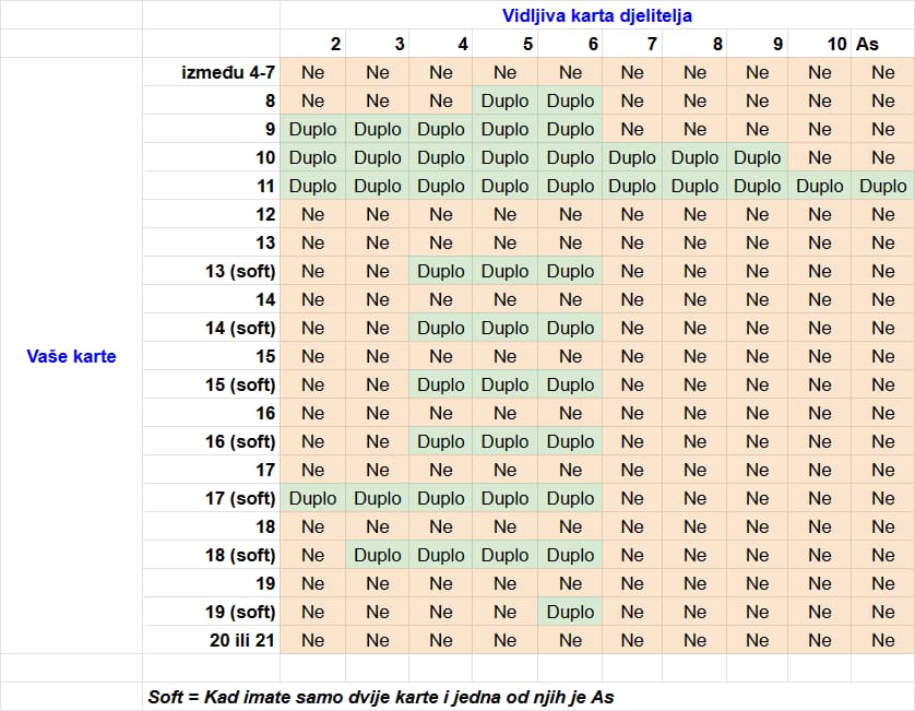 Tablica strategije Blackjacka za udvostručenje uloga. Ova tablica se odnosi na varijantu Blackjacka koja koristi jedan špil karata i djelitelj stoji na 17.