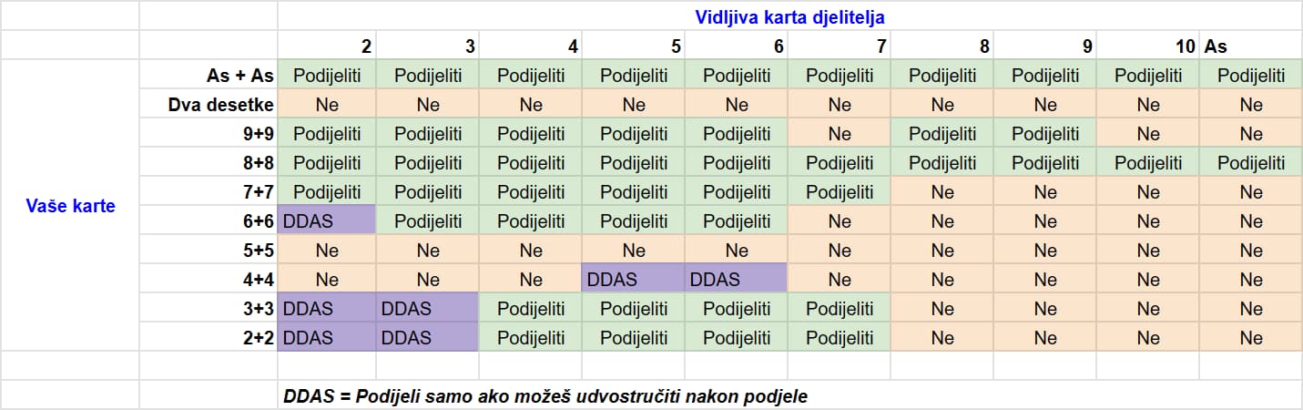 Tablica strategije Blackjacka za podjelu karata. Ova tablica se odnosi na varijantu Blackjacka koja koristi jedan špil karata i djelitelj stoji na 17.