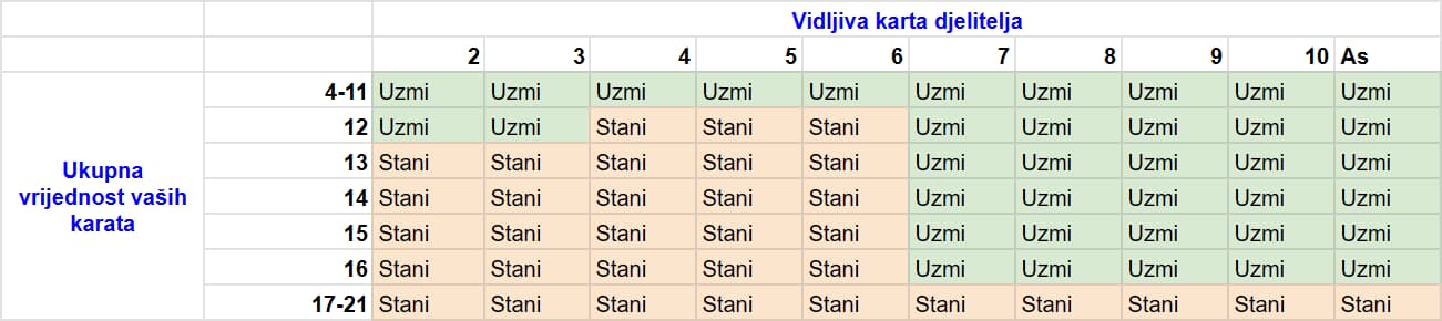 Tablica strategije blackjacka za odlučivanje kada udariti ili stati. Ova tablica je za varijantu Blackjacka koja koristi jedan špil karata i djelitelj staje na 17.