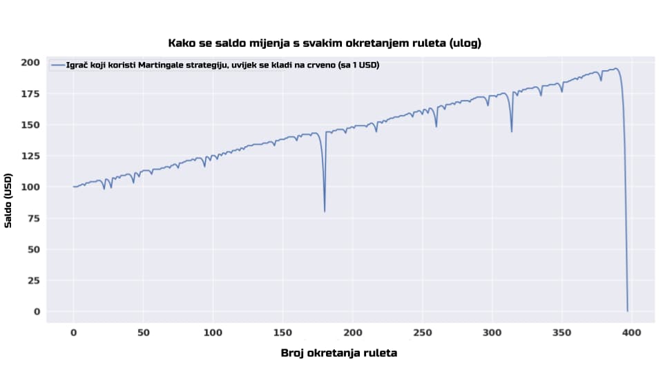 Primjer simulacije igrača koji koristi Martingale strategiju na ruletu za parne oklade.