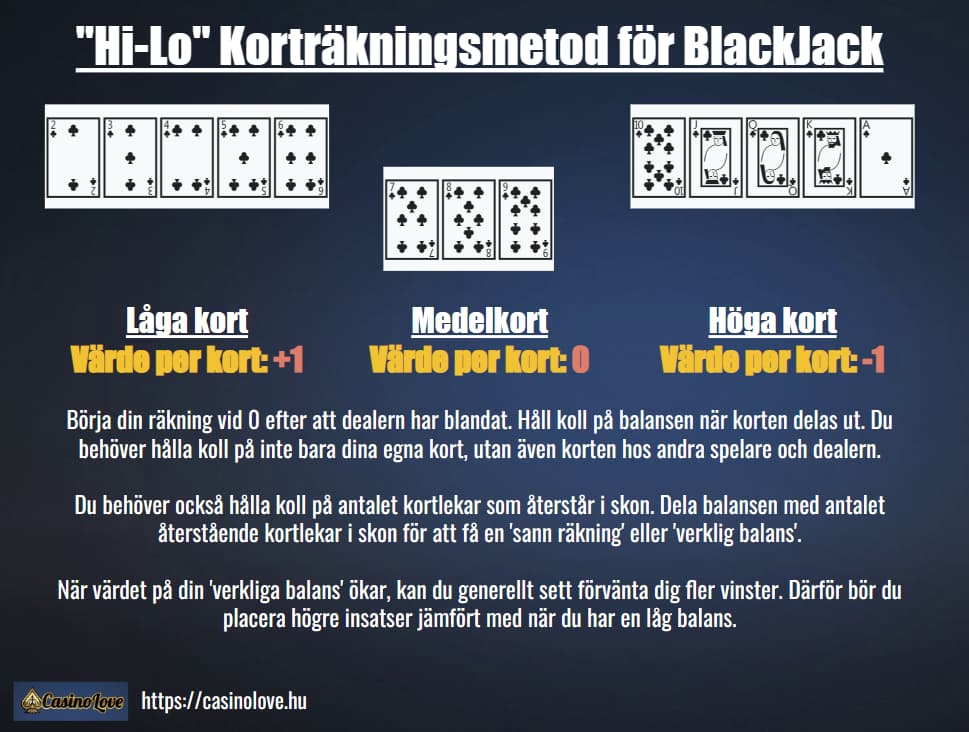 Blackjack korträkningsmetod som kallas High Low