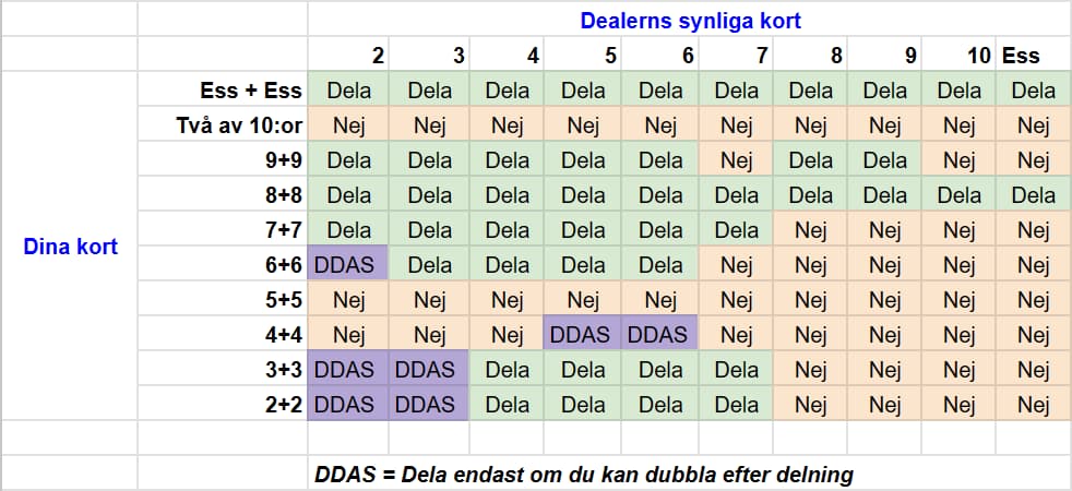 Blackjack strategitabell för när man ska dela sina kort. Denna tabell gäller för Blackjack-varianten som använder en kortlek och dealern stannar på 17.