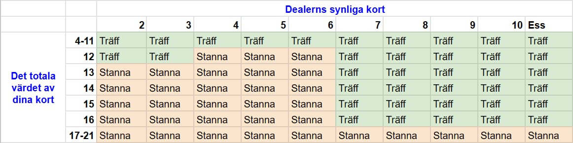 Blackjack-strategitabell för att bestämma när man ska ta ett kort eller stanna. Denna tabell gäller för Blackjack-varianten som använder en enda kortlek och dealern stannar på 17.