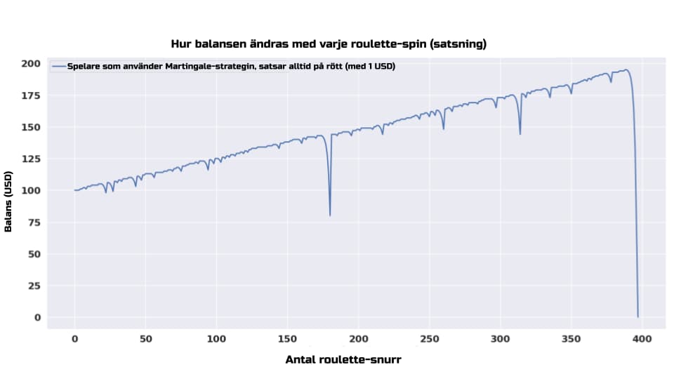 Exempel på simulering av en spelare som använder Martingale-strategin på roulette för jämna satsningar.